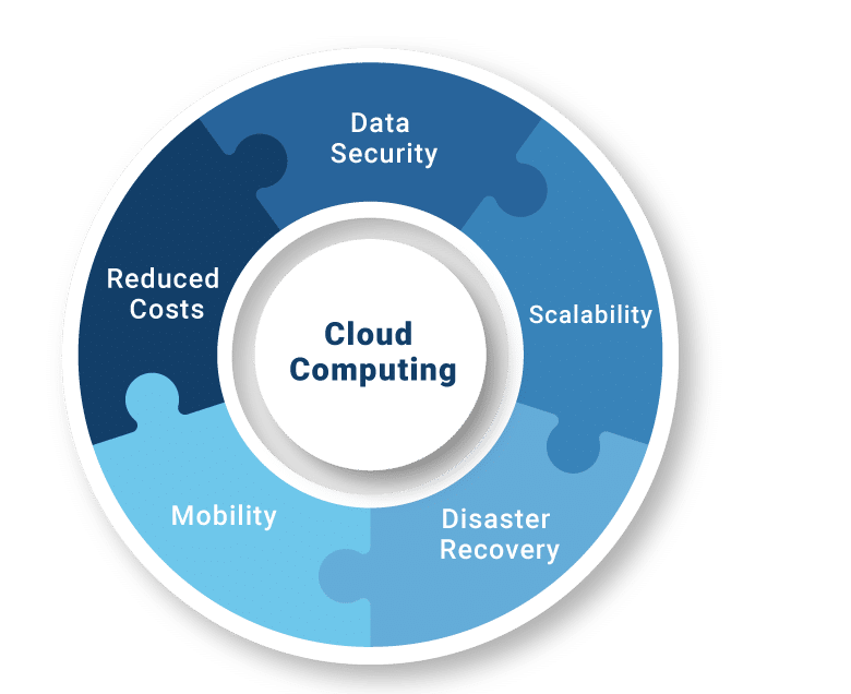 What Is Cloud Computing advantages Of Cloud Computing 