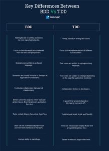 BDD Vs TDD : Highlighting The Two Important Quality Engineering ...