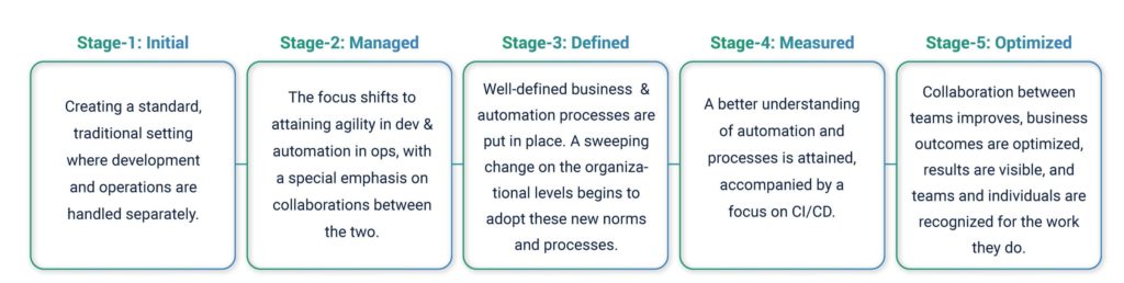 Devops Maturity Chart Sandhata Riset