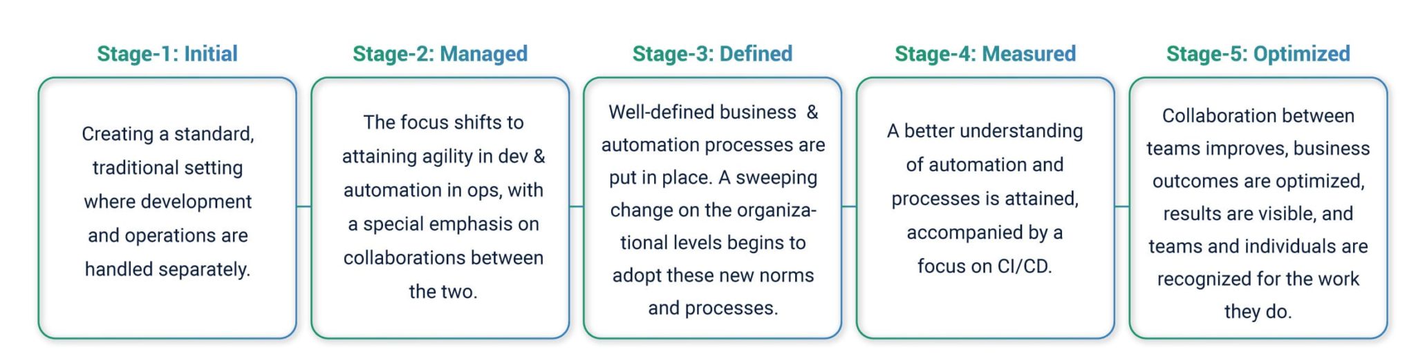 DevOps Maturity Model – Assess & Monitor Your DevOps Journey - Cuelogic ...