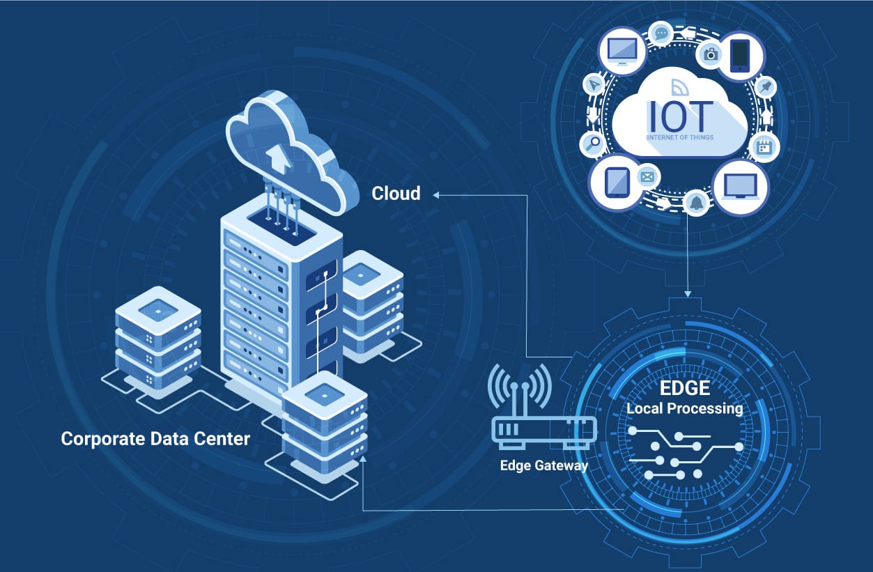 Iot And Edge Computing The Advantage For Digital Devices Cuelogic An