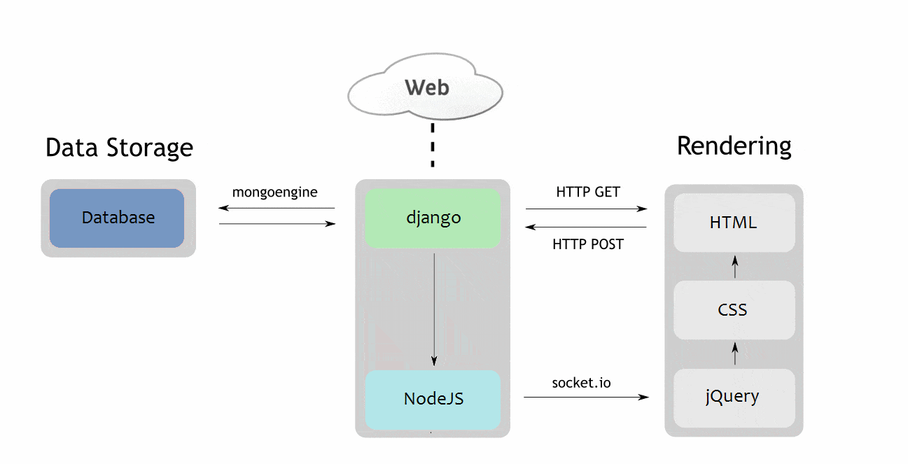 How To Use Both Django NodeJS As Backend For Your Application 