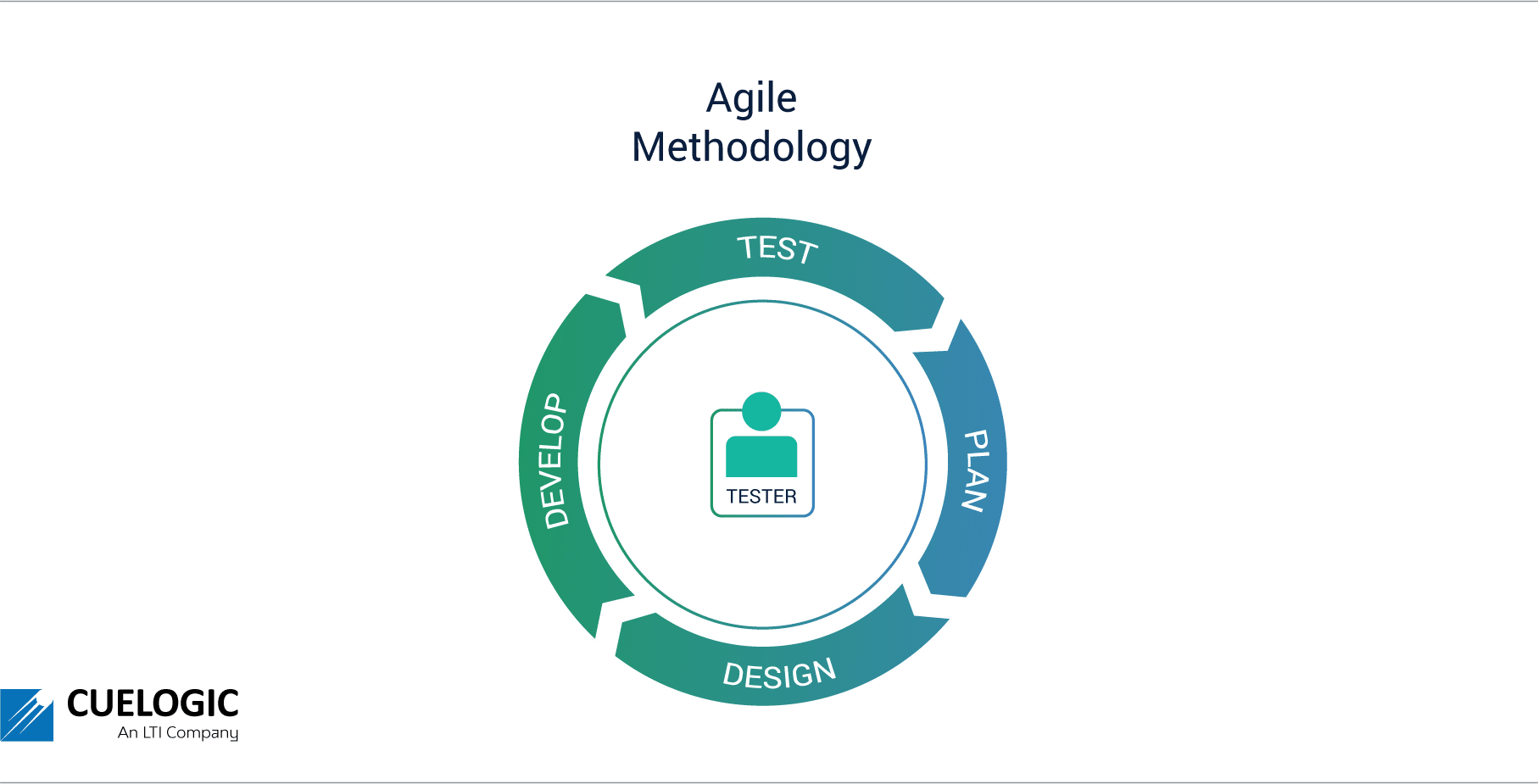 Everything You Need to Know About Software Testing Methodologies ...