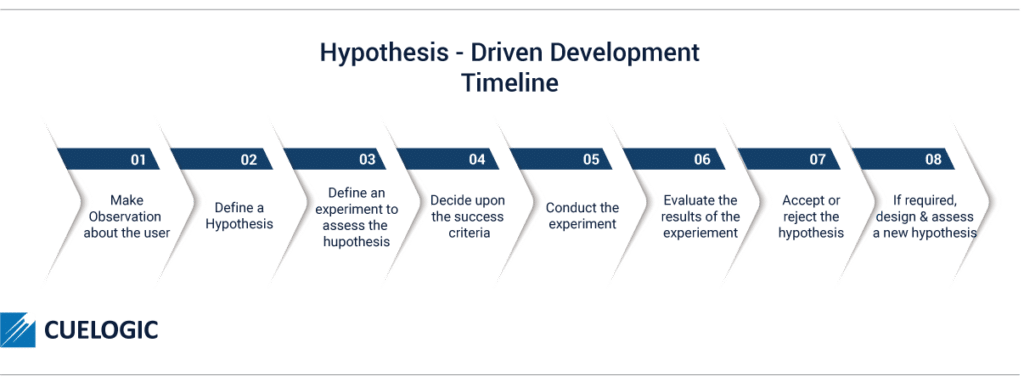 hypothesis driven development examples