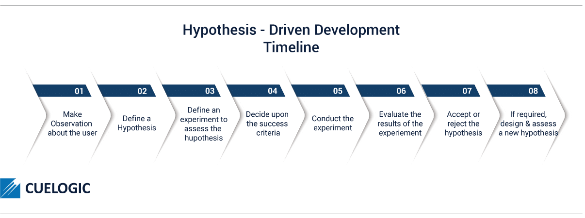 hypothesis based development