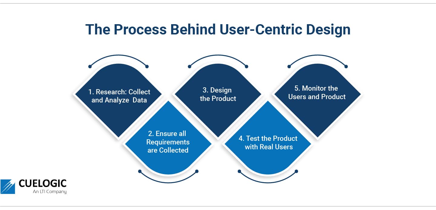 User-Centered Design - The Design Process And Tools - Cuelogic An LTI ...