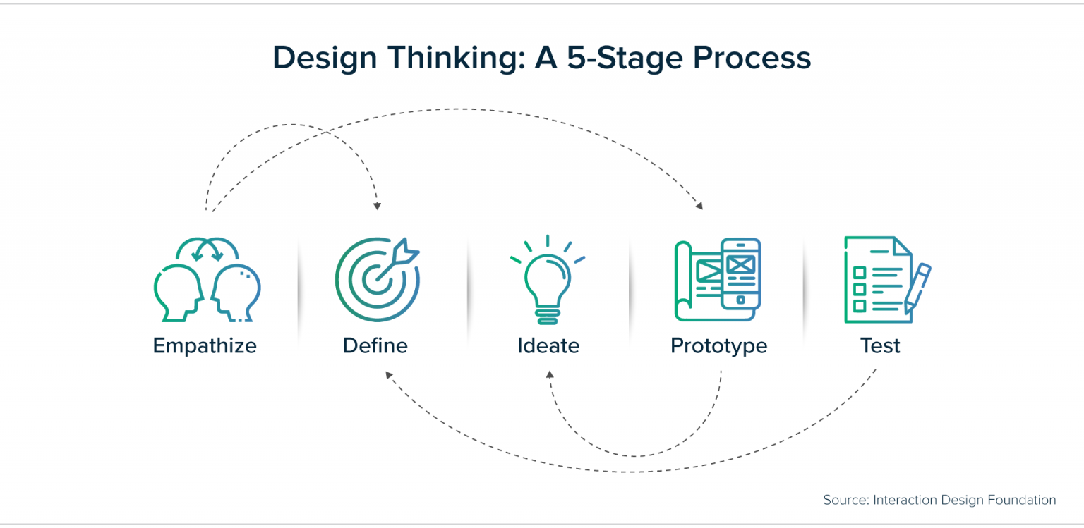 Core Principles Of Design Thinking